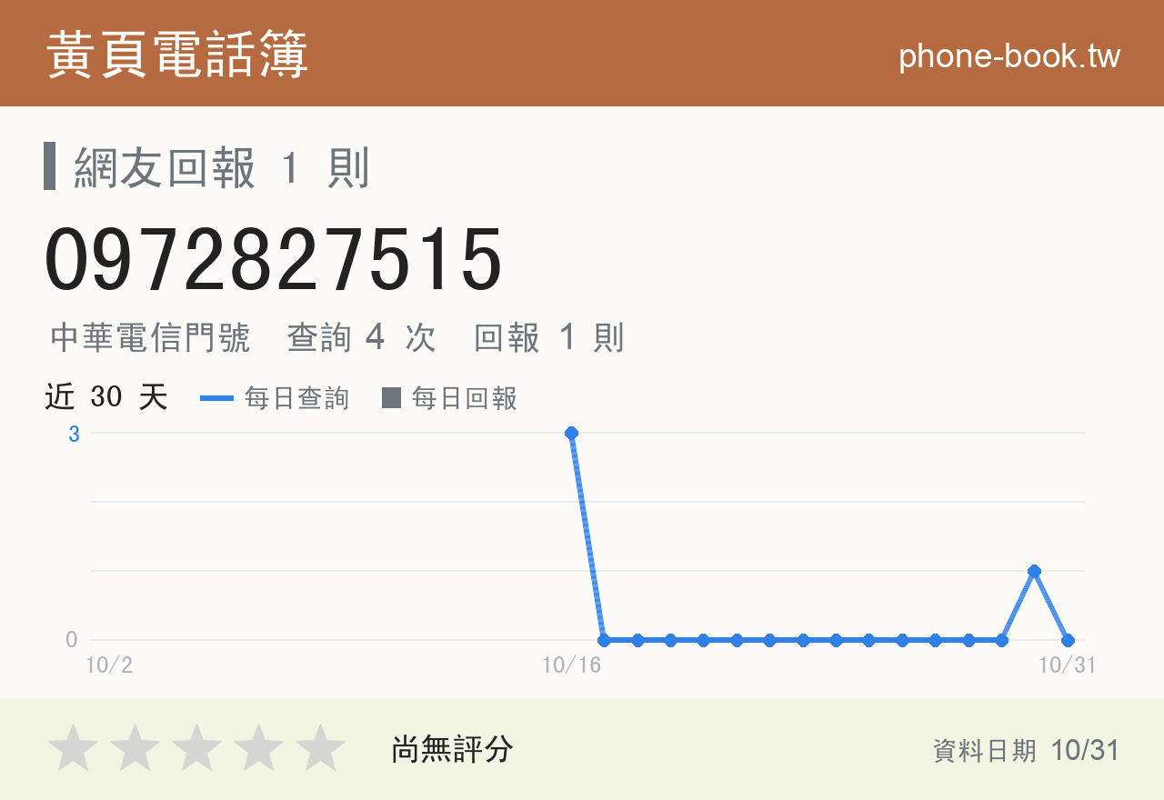 0972827515 評分卡：查詢 4 次、網友回報 1 則