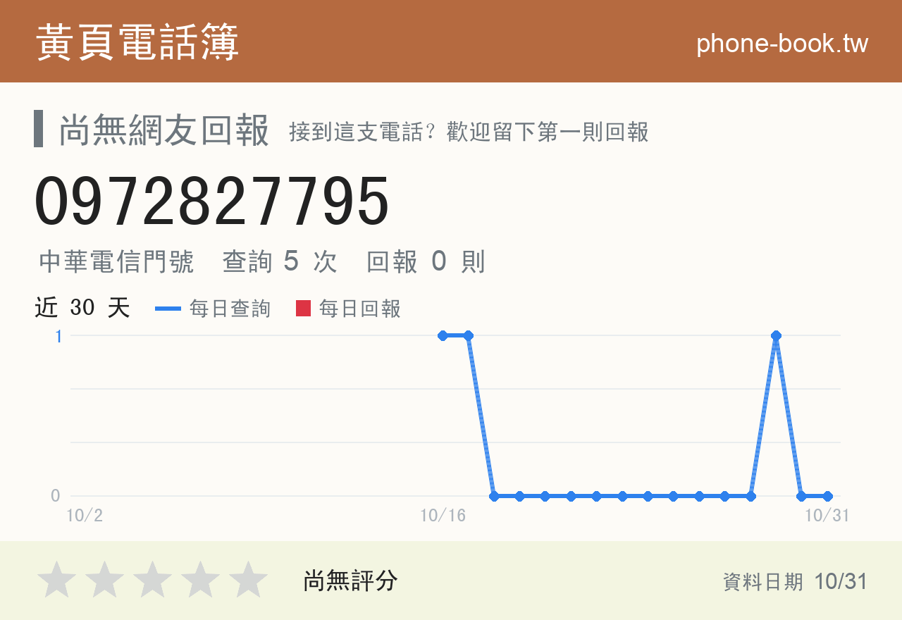 0972827795 評分卡：查詢 5 次、網友回報 0 則
