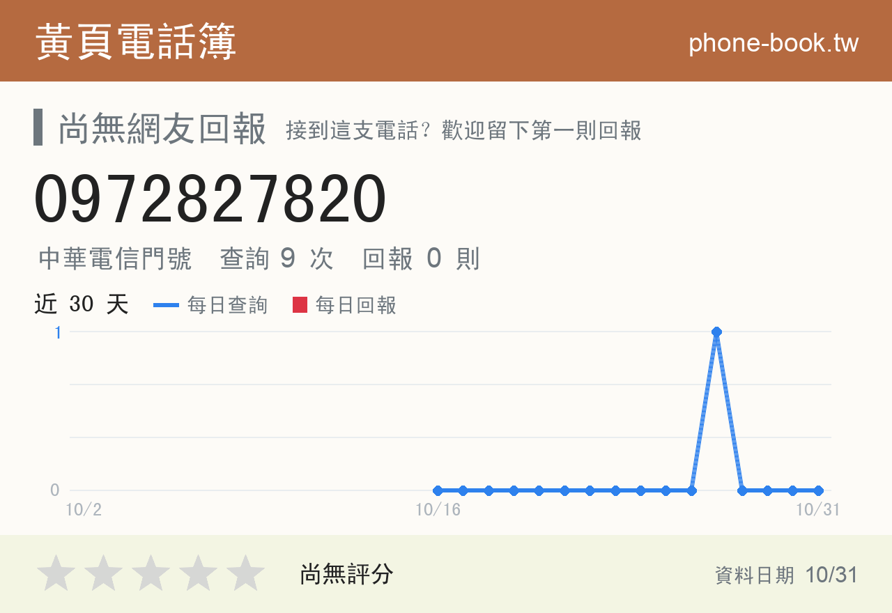 0972827820 評分卡：查詢 9 次、網友回報 0 則