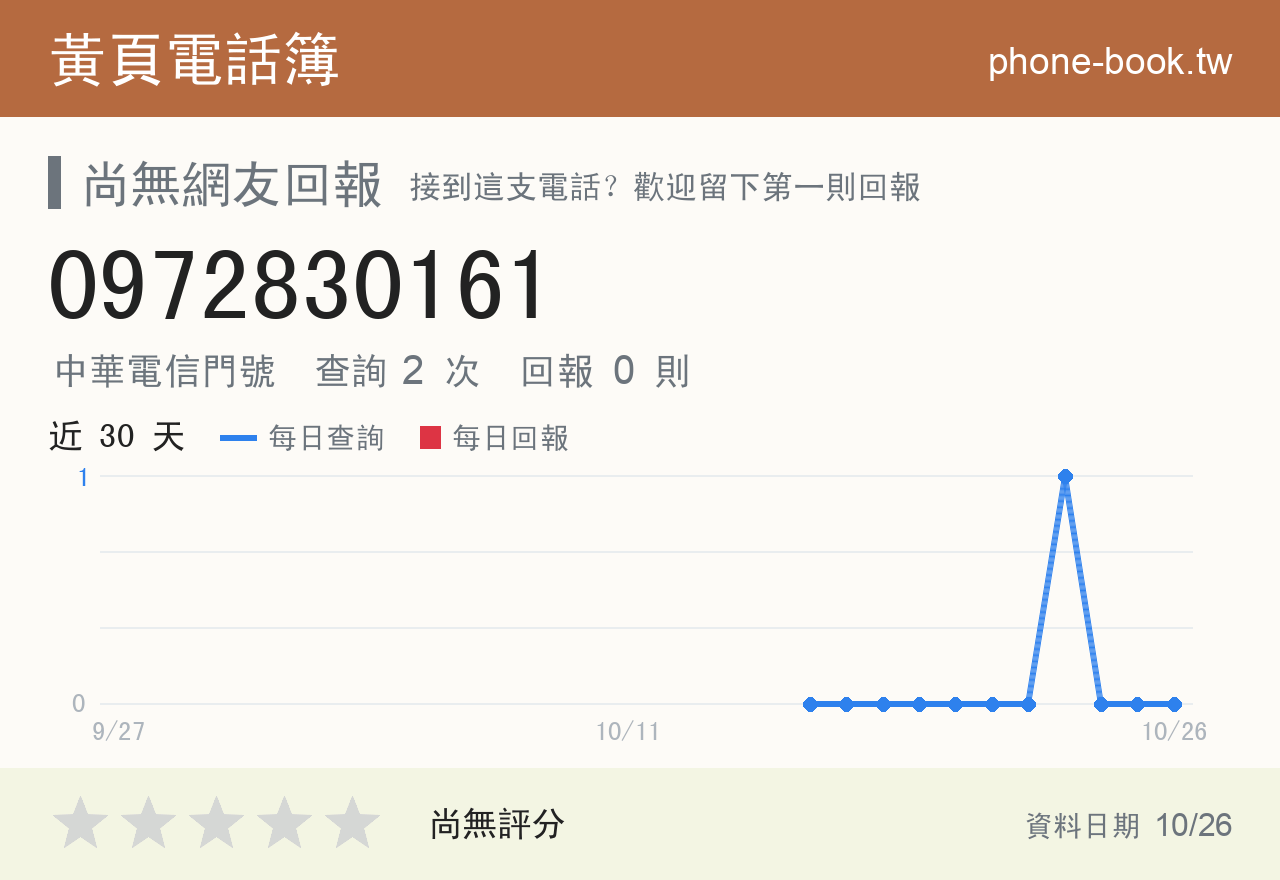 0972830161 評分卡：查詢 2 次、網友回報 0 則
