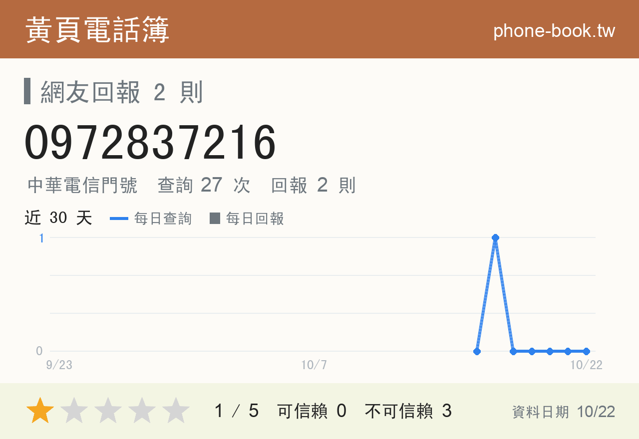 0972837216 評分卡：查詢 27 次、網友回報 2 則