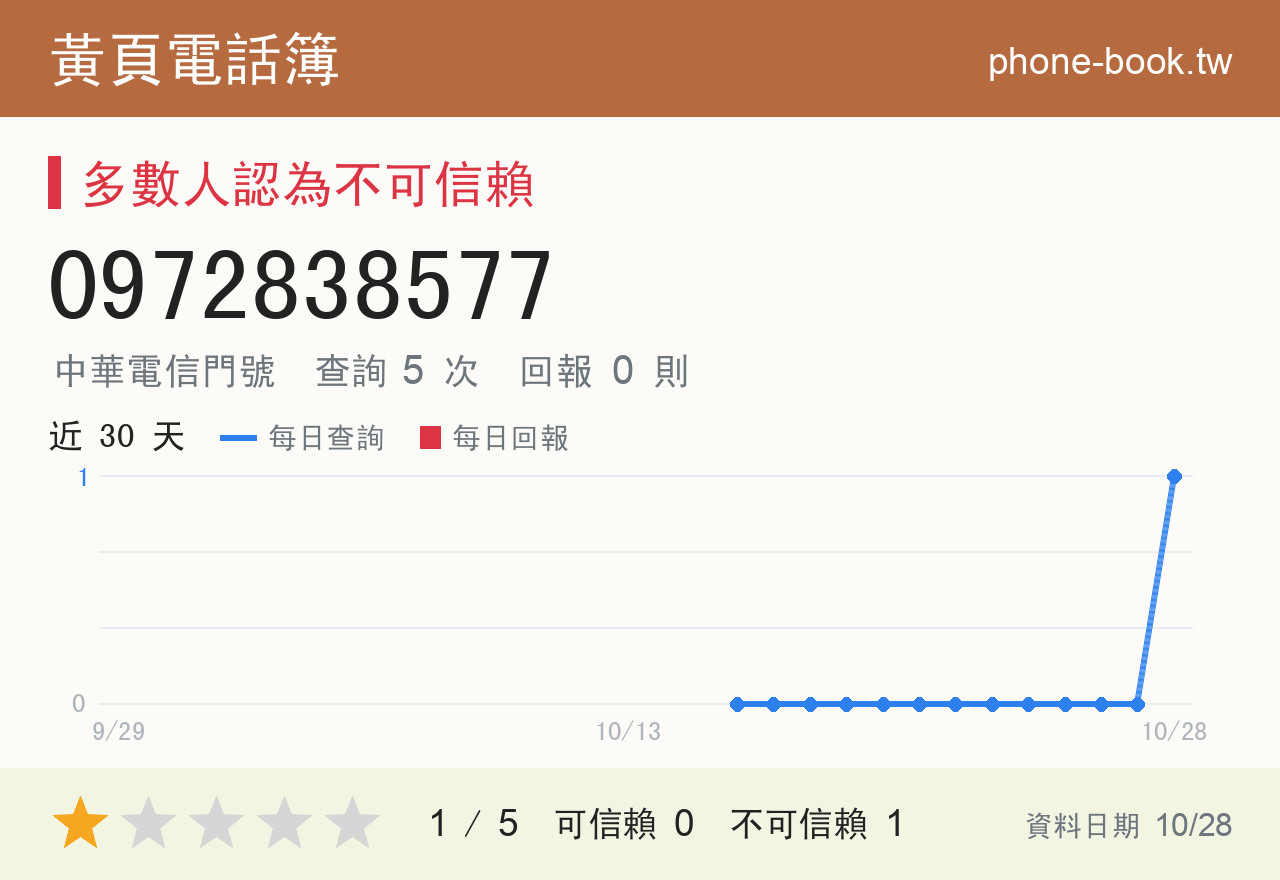 0972838577 評分卡：查詢 5 次、網友回報 0 則