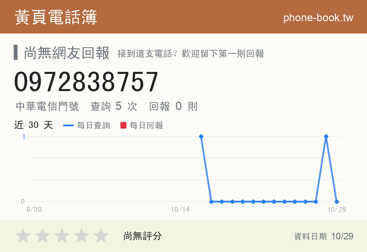0972838757 評分卡：查詢 5 次、網友回報 0 則