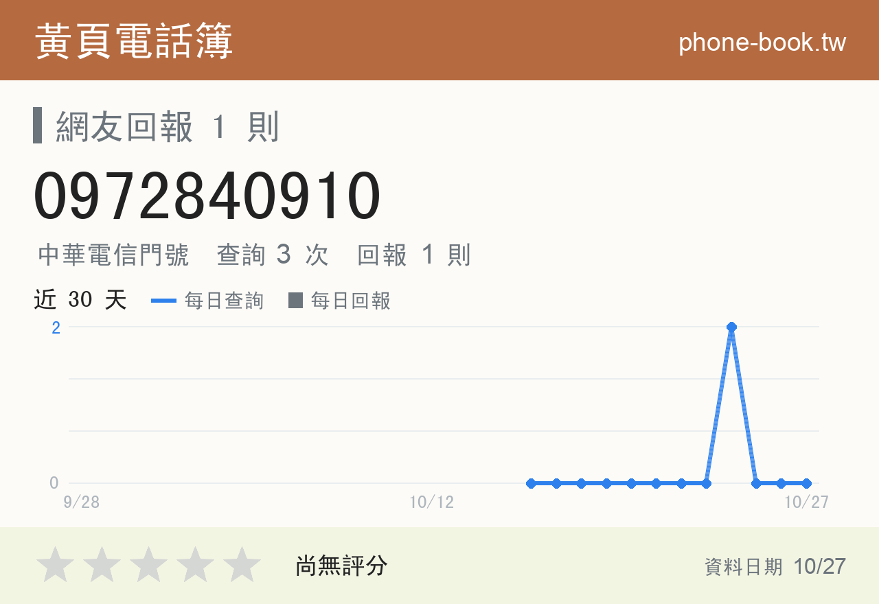 0972840910 評分卡：查詢 3 次、網友回報 1 則