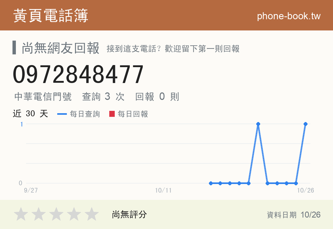 0972848477 評分卡：查詢 3 次、網友回報 0 則