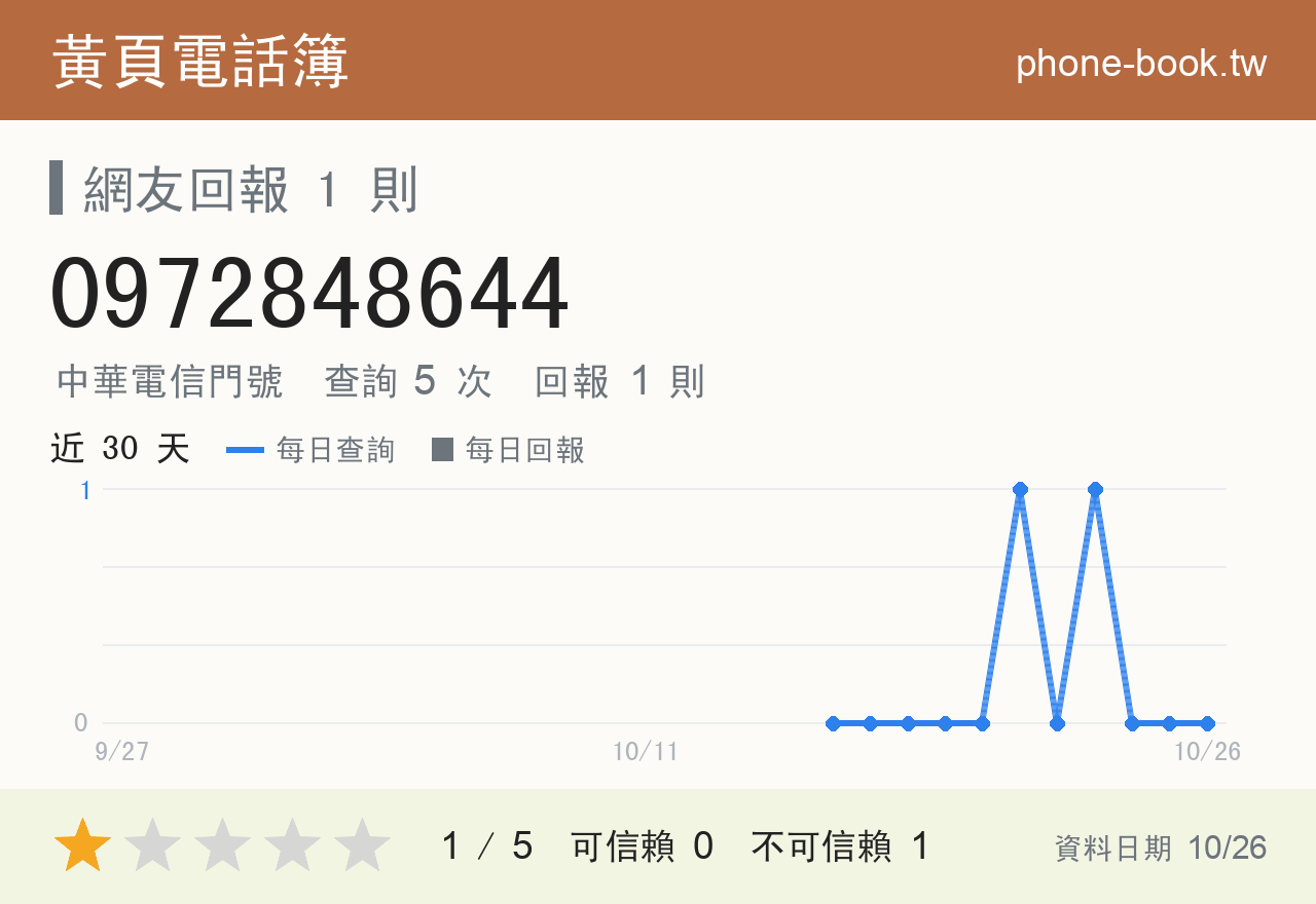 0972848644 評分卡：查詢 5 次、網友回報 1 則