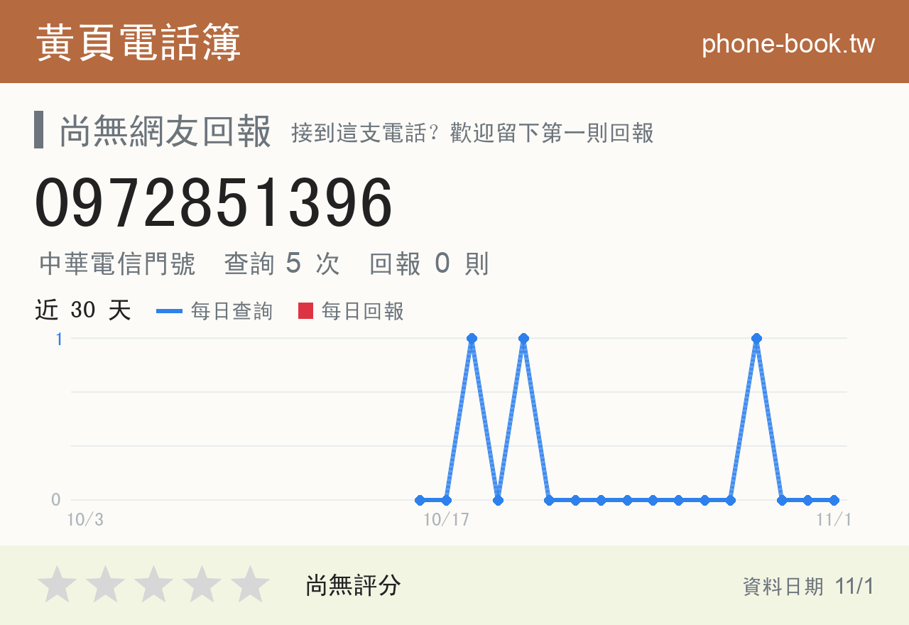 0972851396 評分卡：查詢 5 次、網友回報 0 則