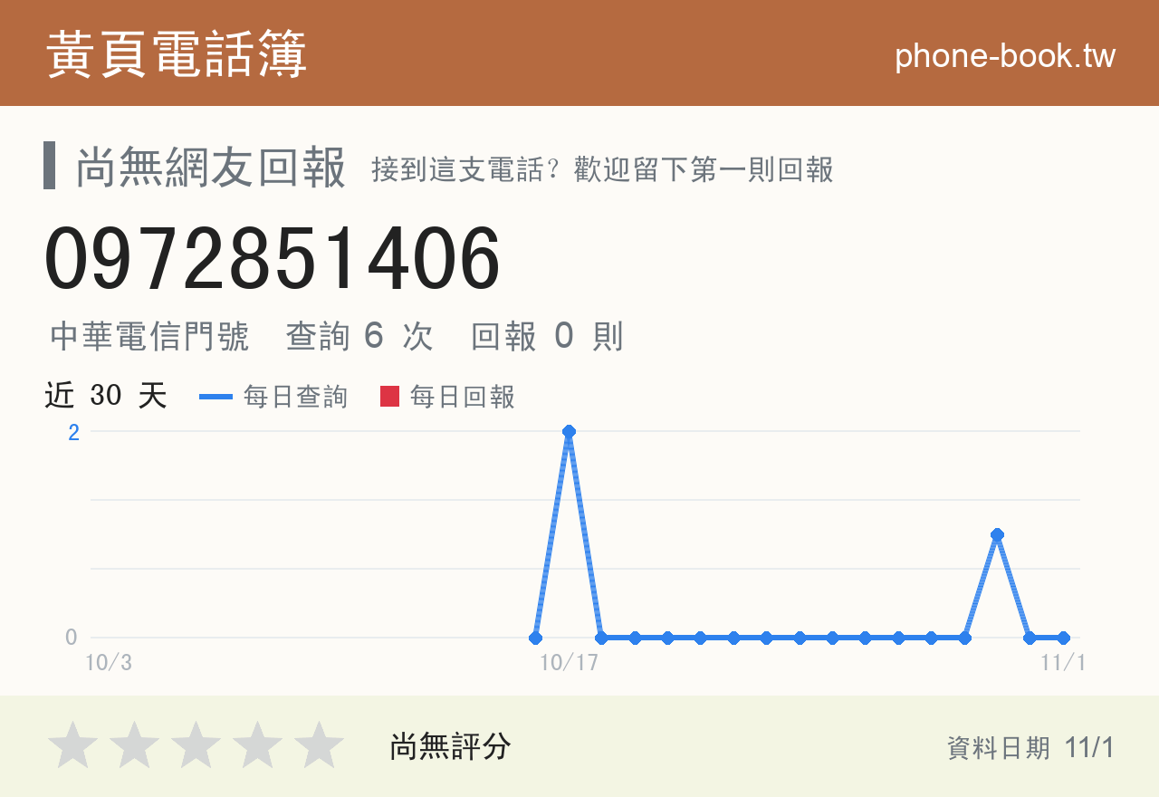 0972851406 評分卡：查詢 6 次、網友回報 0 則