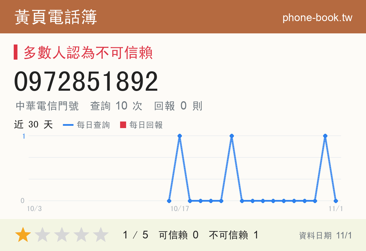 0972851892 評分卡：查詢 10 次、網友回報 0 則
