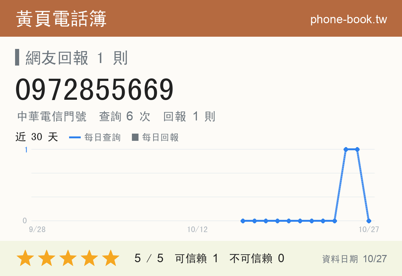 0972855669 評分卡：查詢 6 次、網友回報 1 則