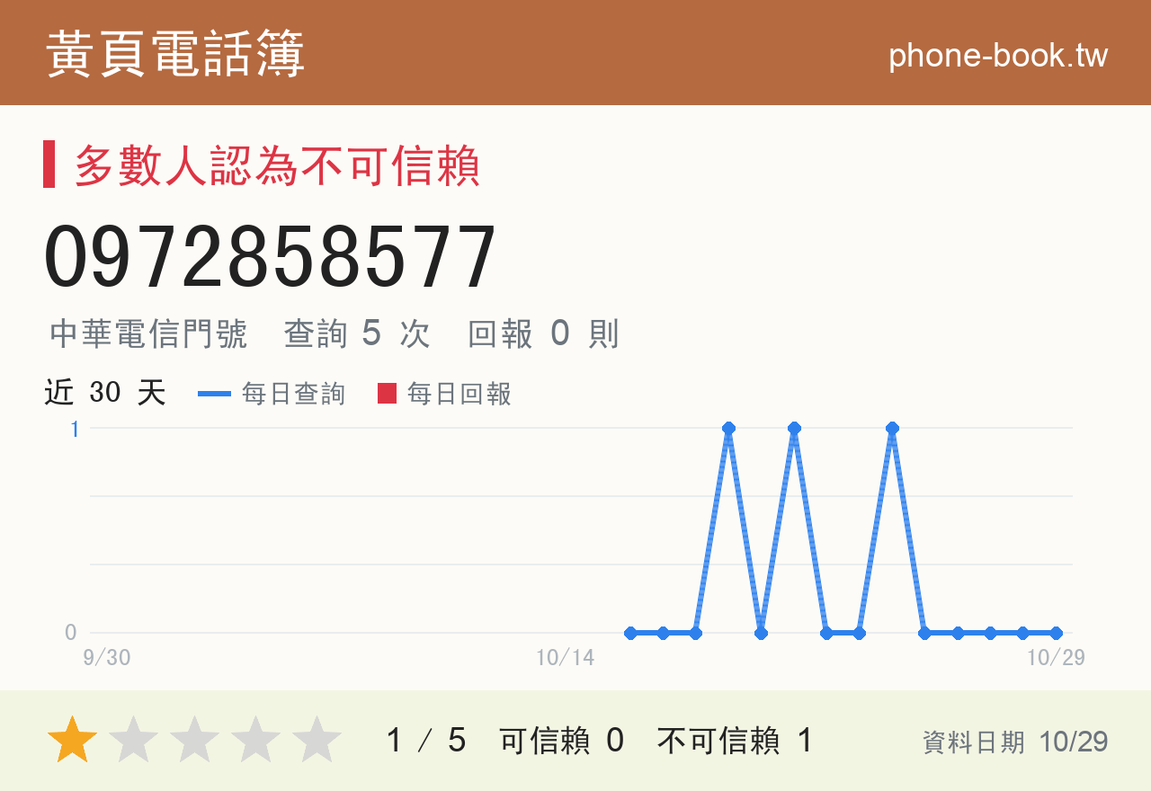 0972858577 評分卡：查詢 5 次、網友回報 0 則