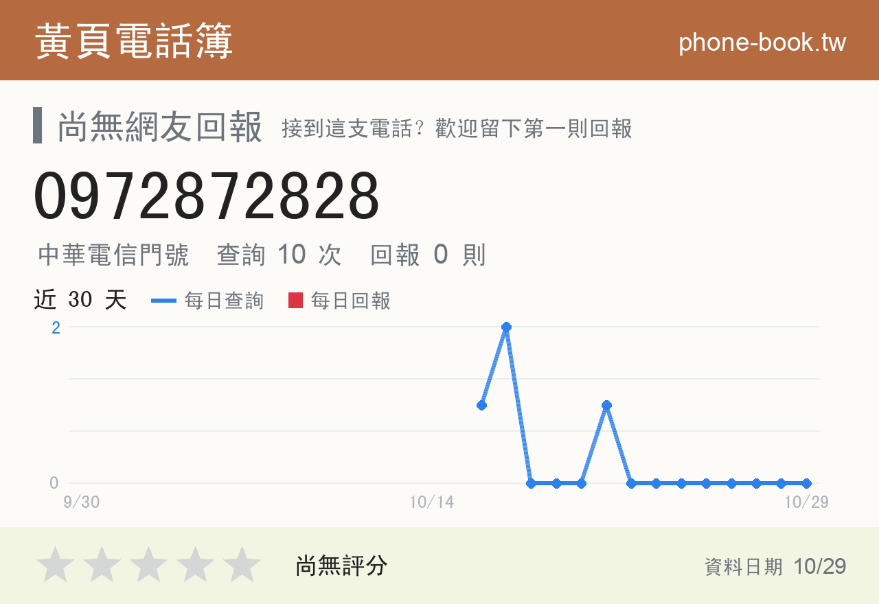 0972872828 評分卡：查詢 10 次、網友回報 0 則