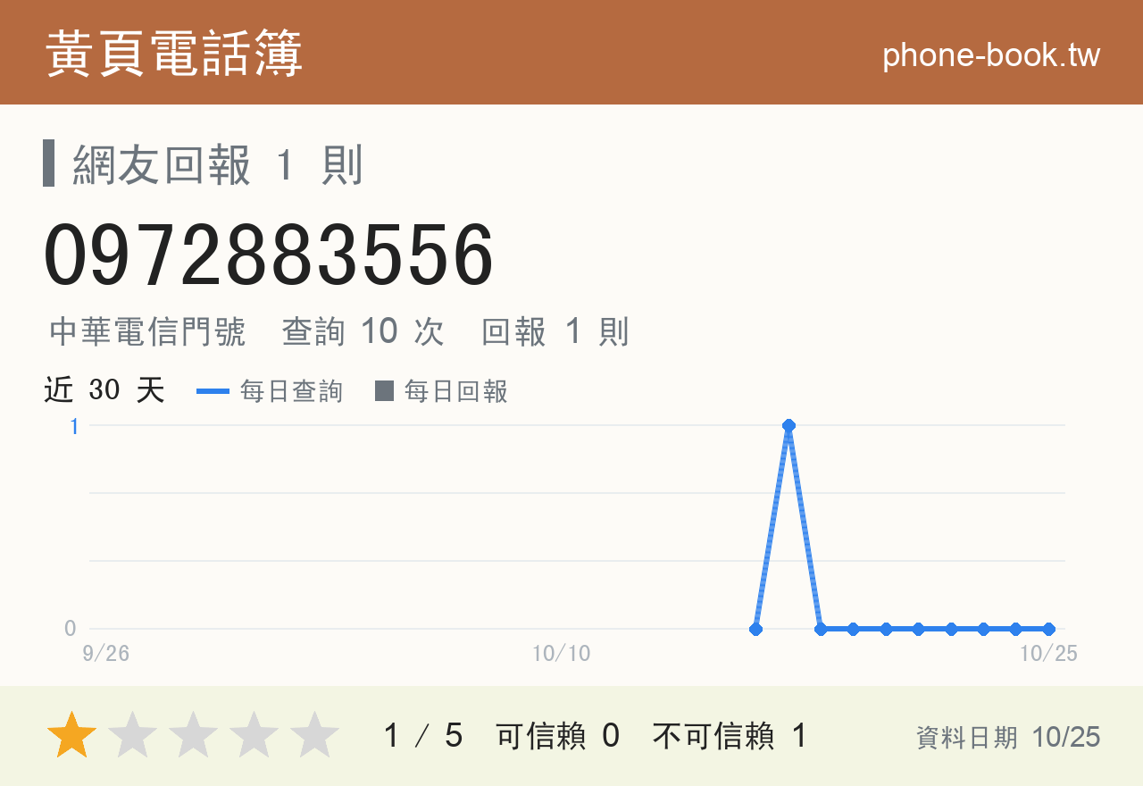 0972883556 評分卡：查詢 10 次、網友回報 1 則