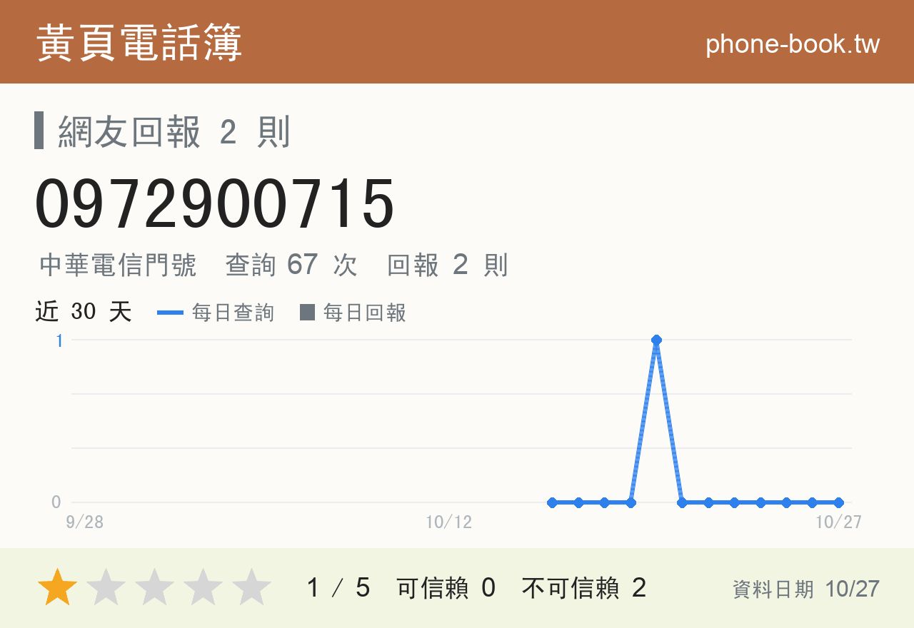 0972900715 評分卡：查詢 67 次、網友回報 2 則