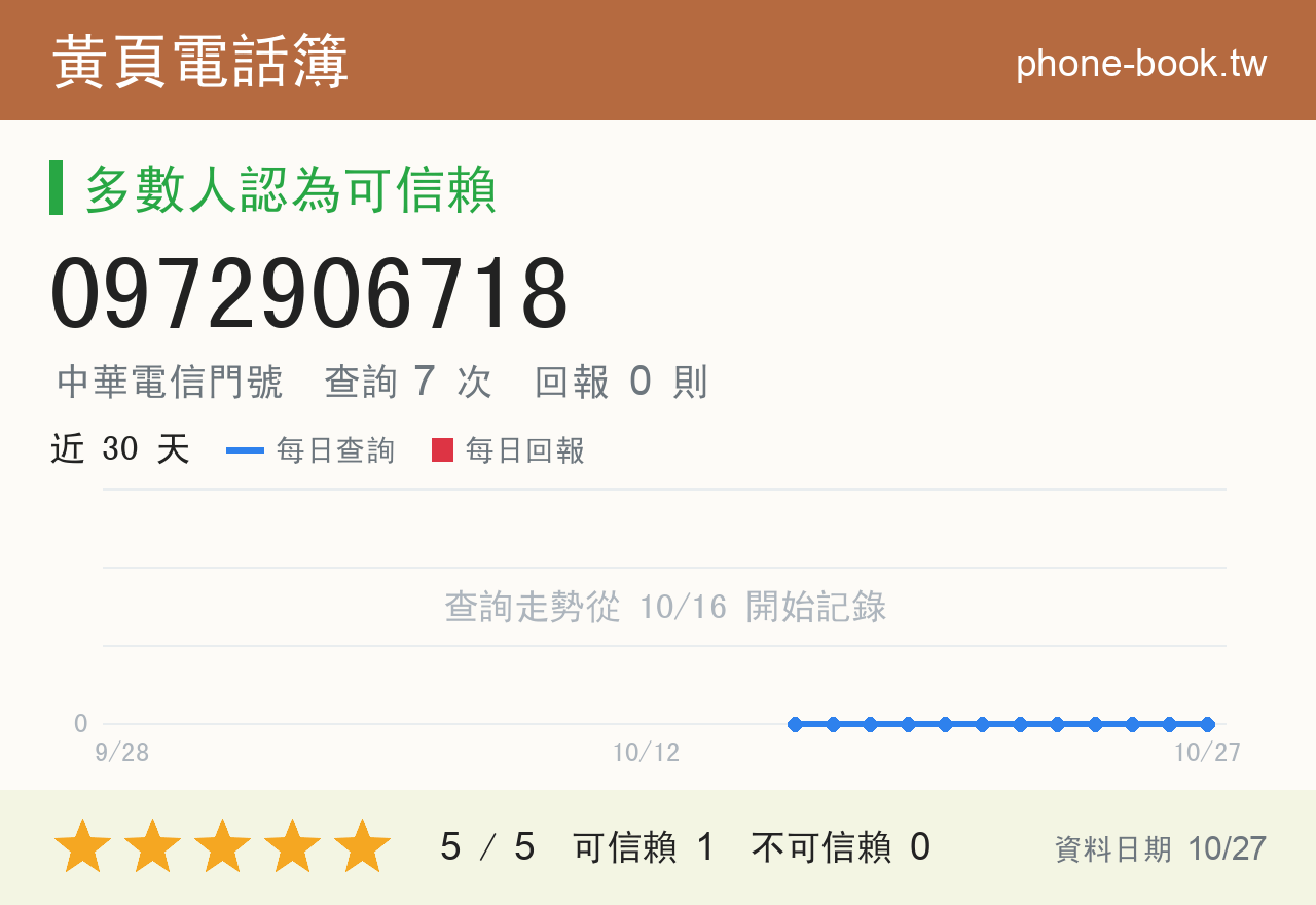 0972906718 評分卡：查詢 7 次、網友回報 0 則