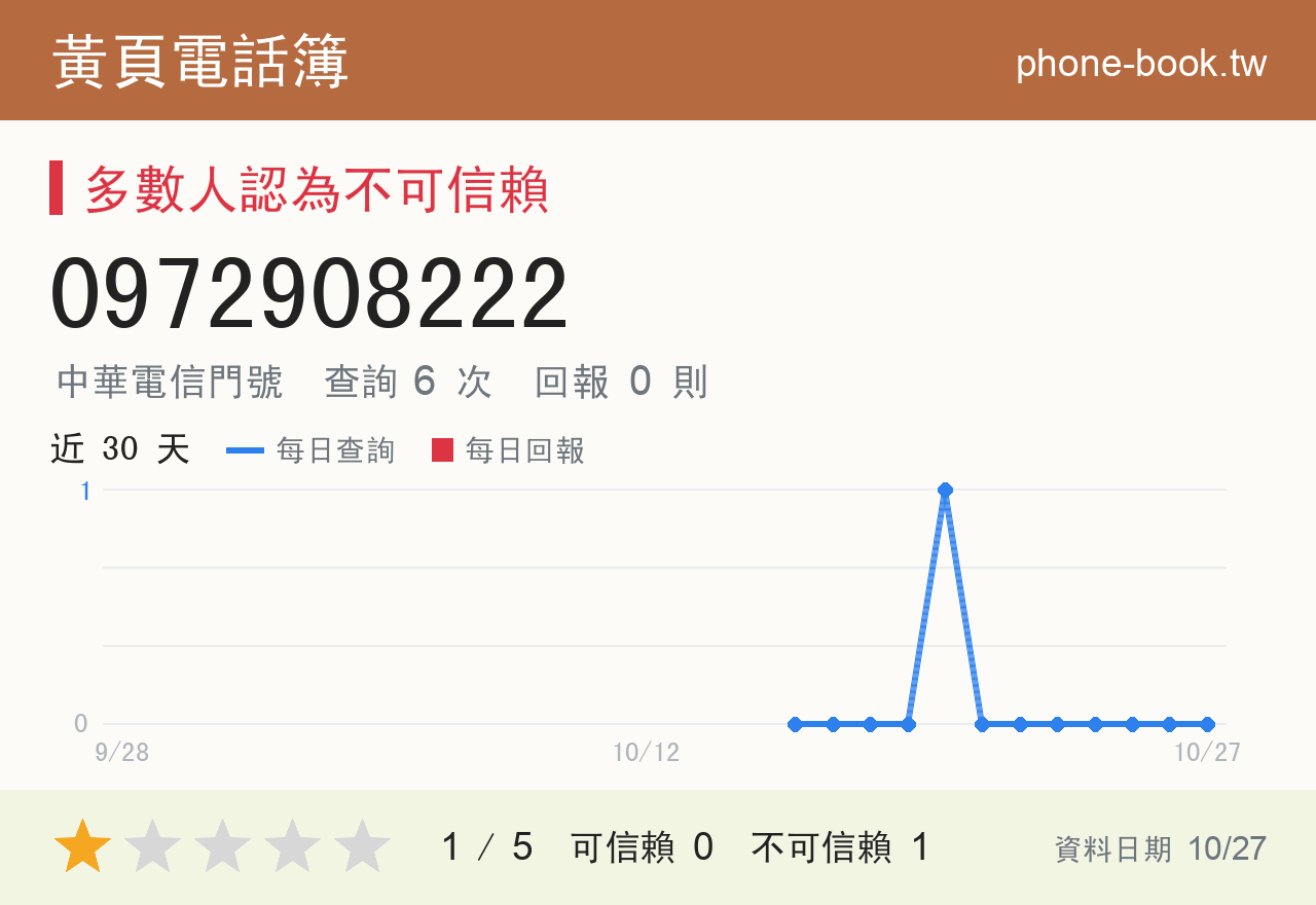 0972908222 評分卡：查詢 6 次、網友回報 0 則