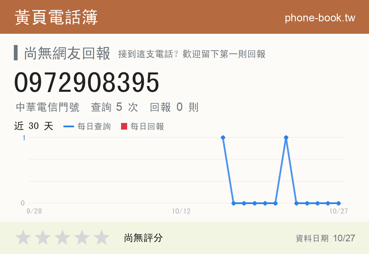 0972908395 評分卡：查詢 5 次、網友回報 0 則