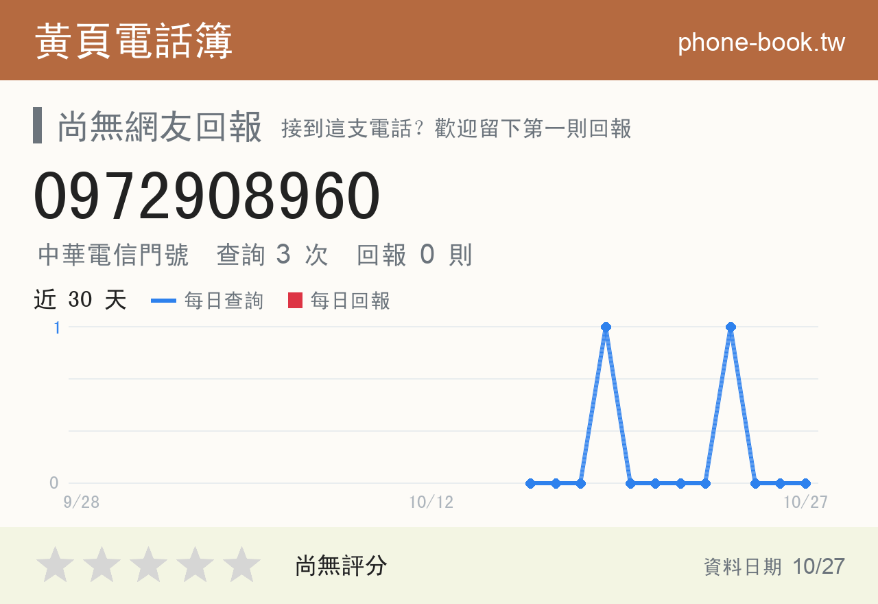 0972908960 評分卡：查詢 3 次、網友回報 0 則