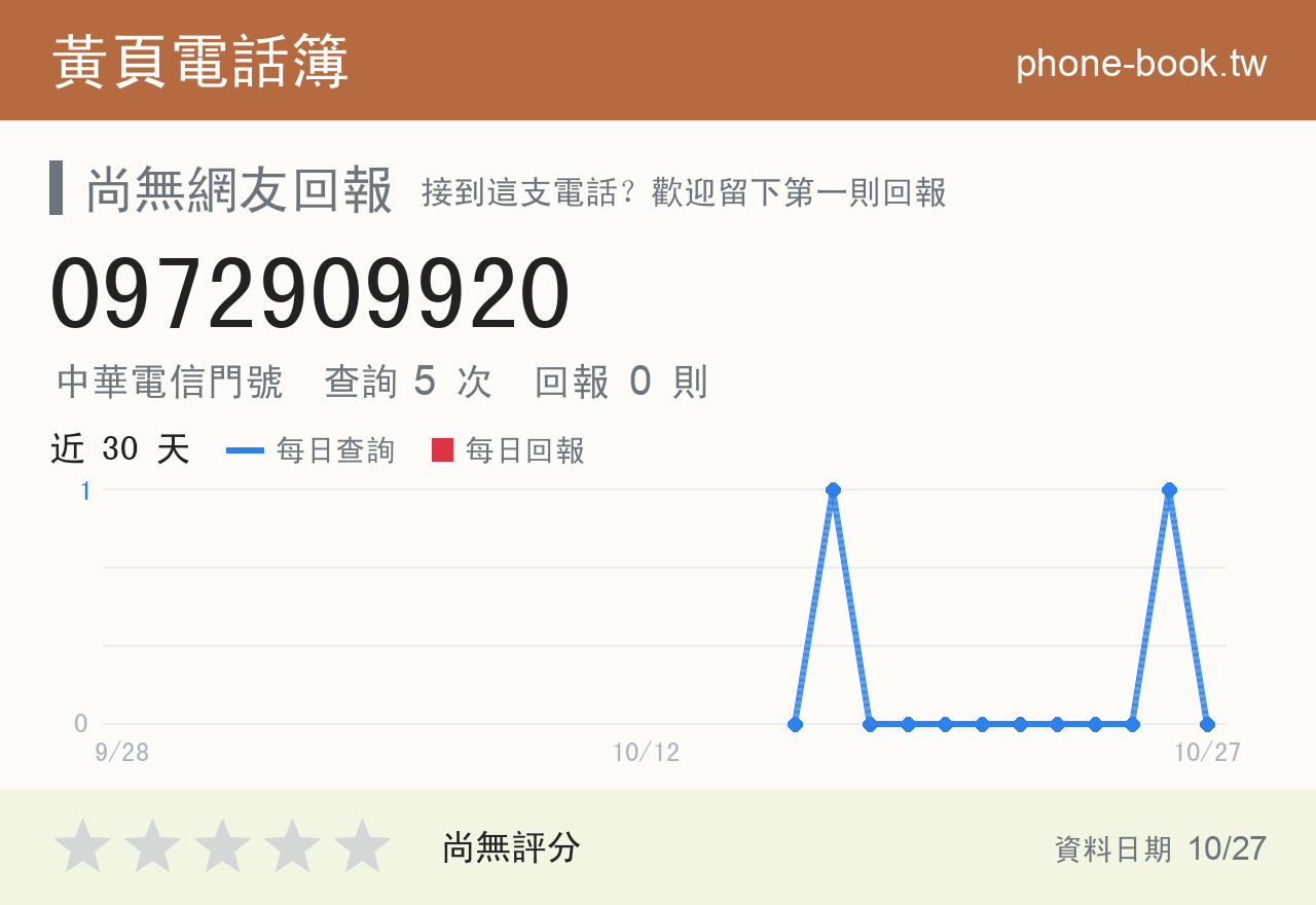0972909920 評分卡：查詢 5 次、網友回報 0 則