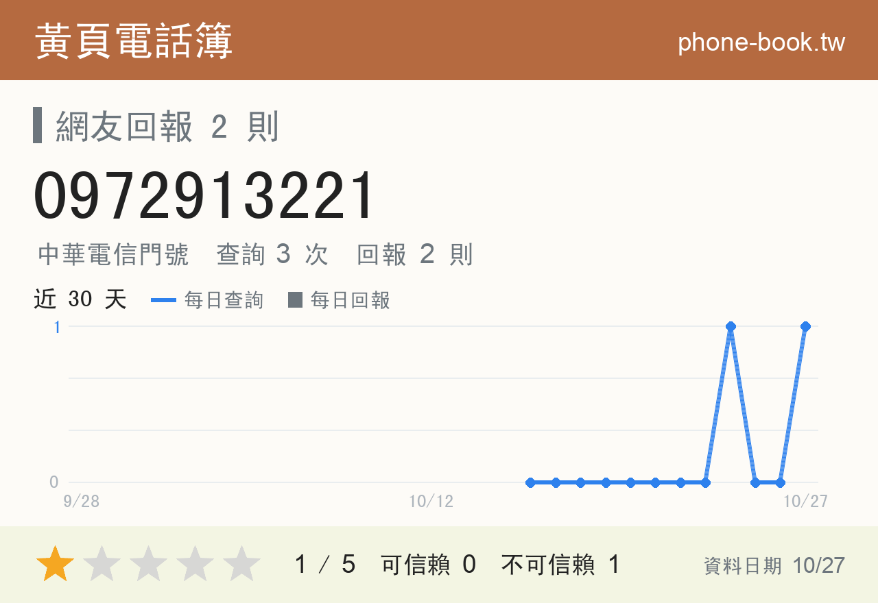 0972913221 評分卡：查詢 3 次、網友回報 2 則