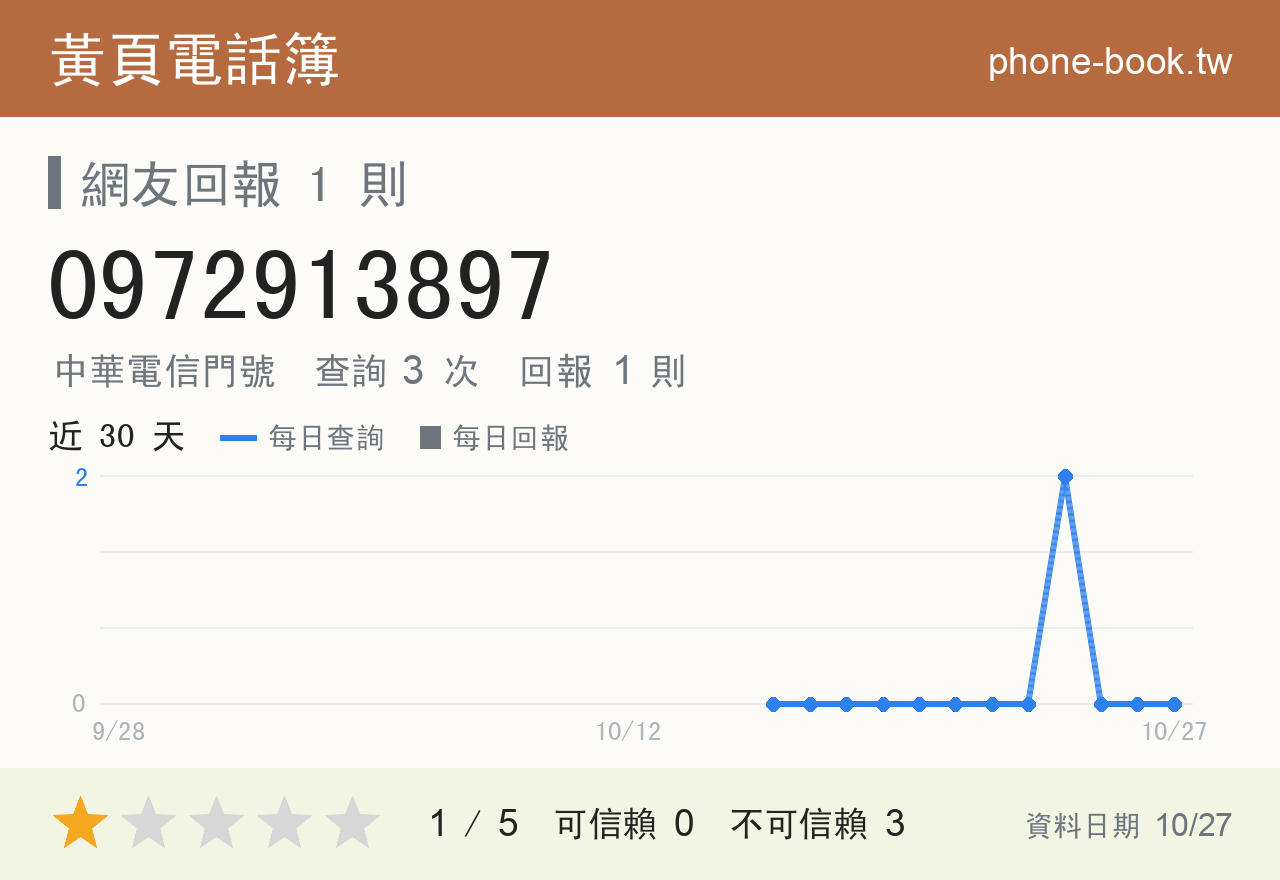 0972913897 評分卡：查詢 3 次、網友回報 1 則
