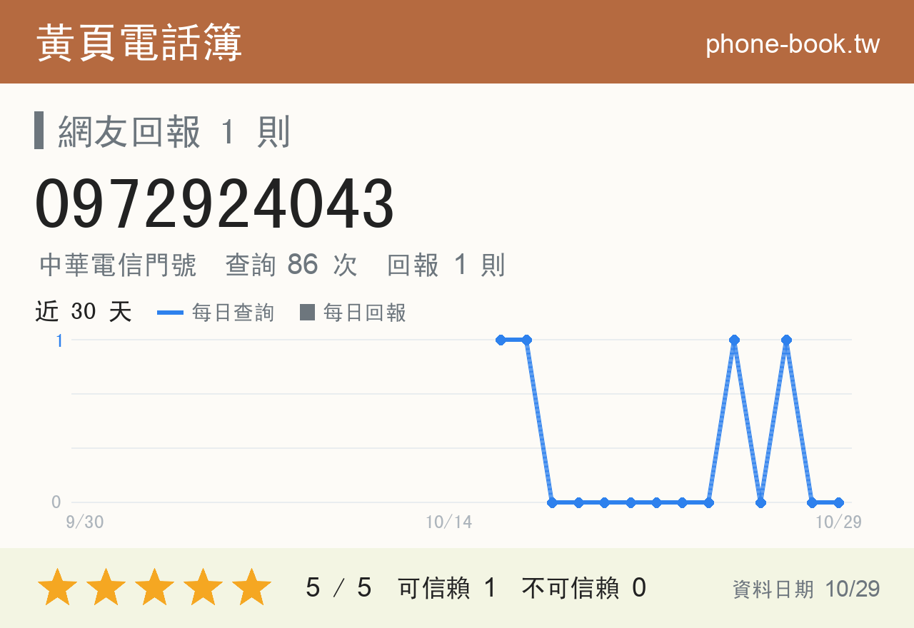 0972924043 評分卡：查詢 86 次、網友回報 1 則