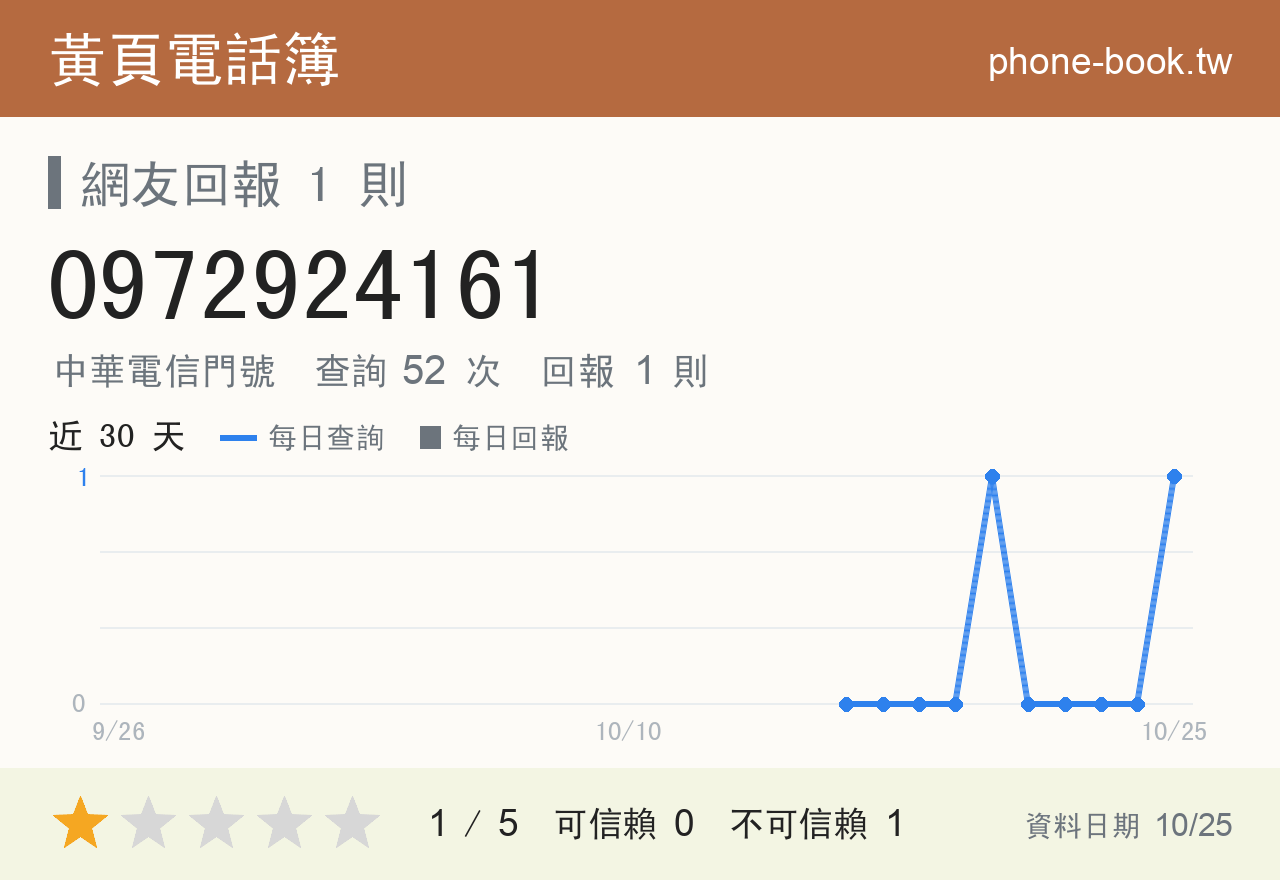 0972924161 評分卡：查詢 52 次、網友回報 1 則
