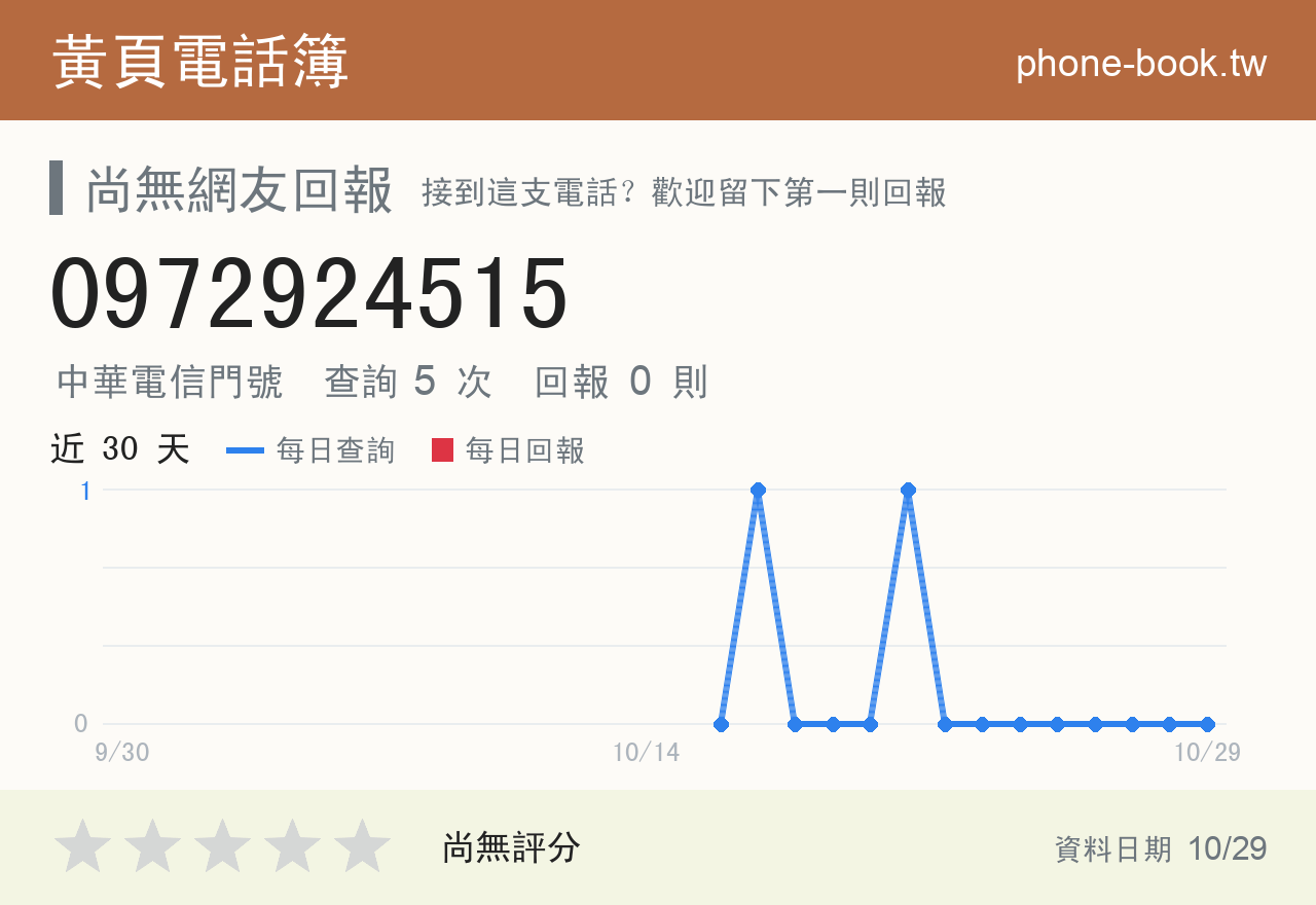 0972924515 評分卡：查詢 5 次、網友回報 0 則