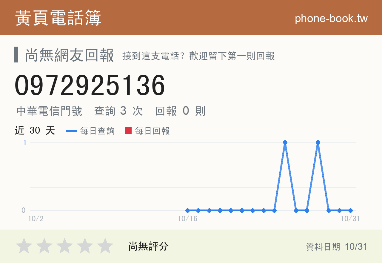 0972925136 評分卡：查詢 3 次、網友回報 0 則