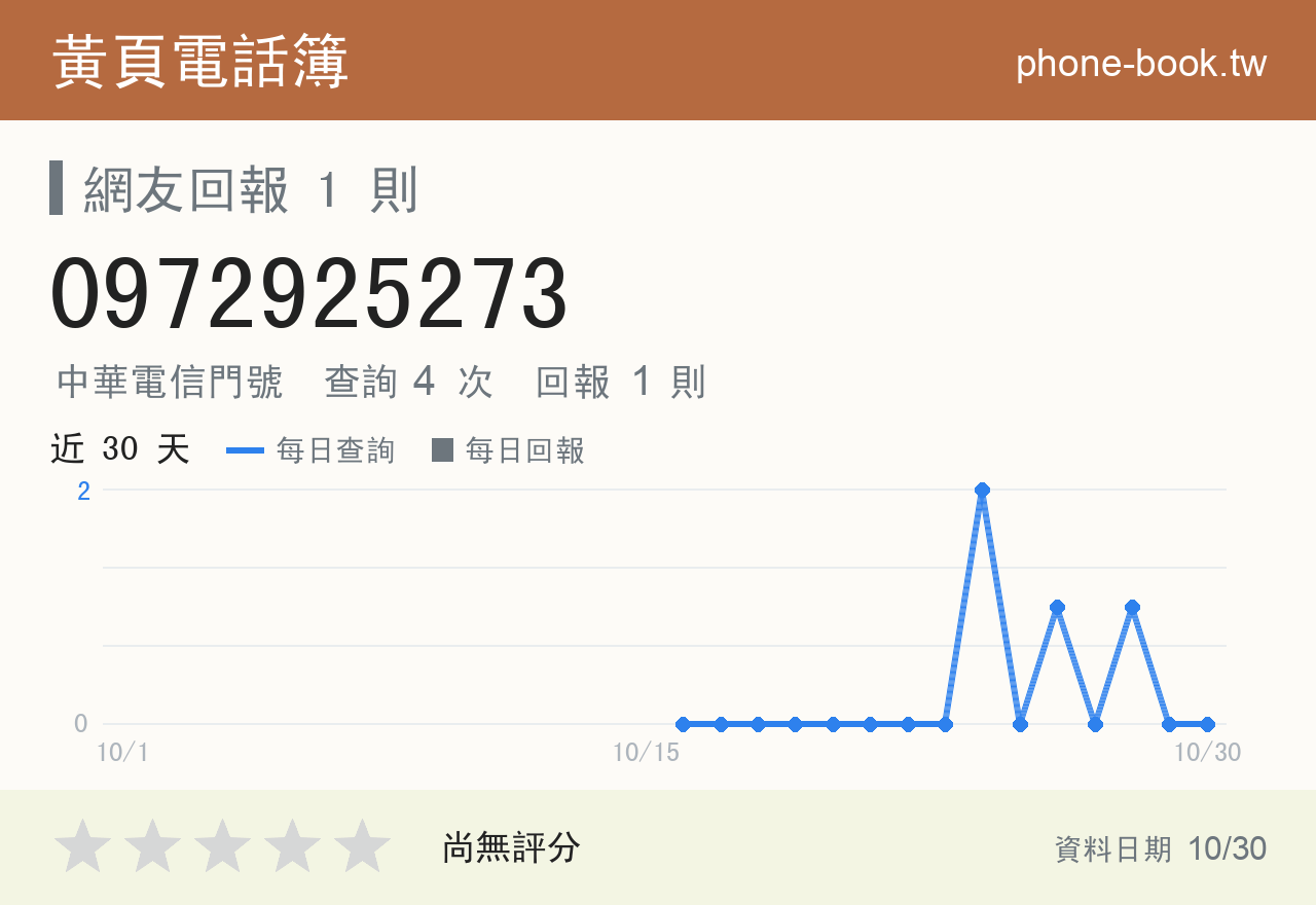 0972925273 評分卡：查詢 4 次、網友回報 1 則