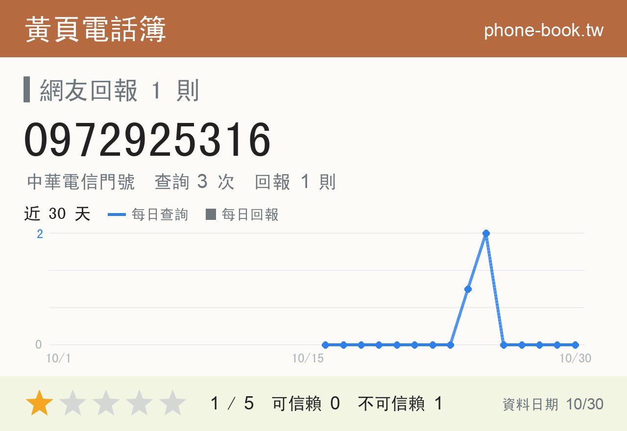 0972925316 評分卡：查詢 3 次、網友回報 1 則