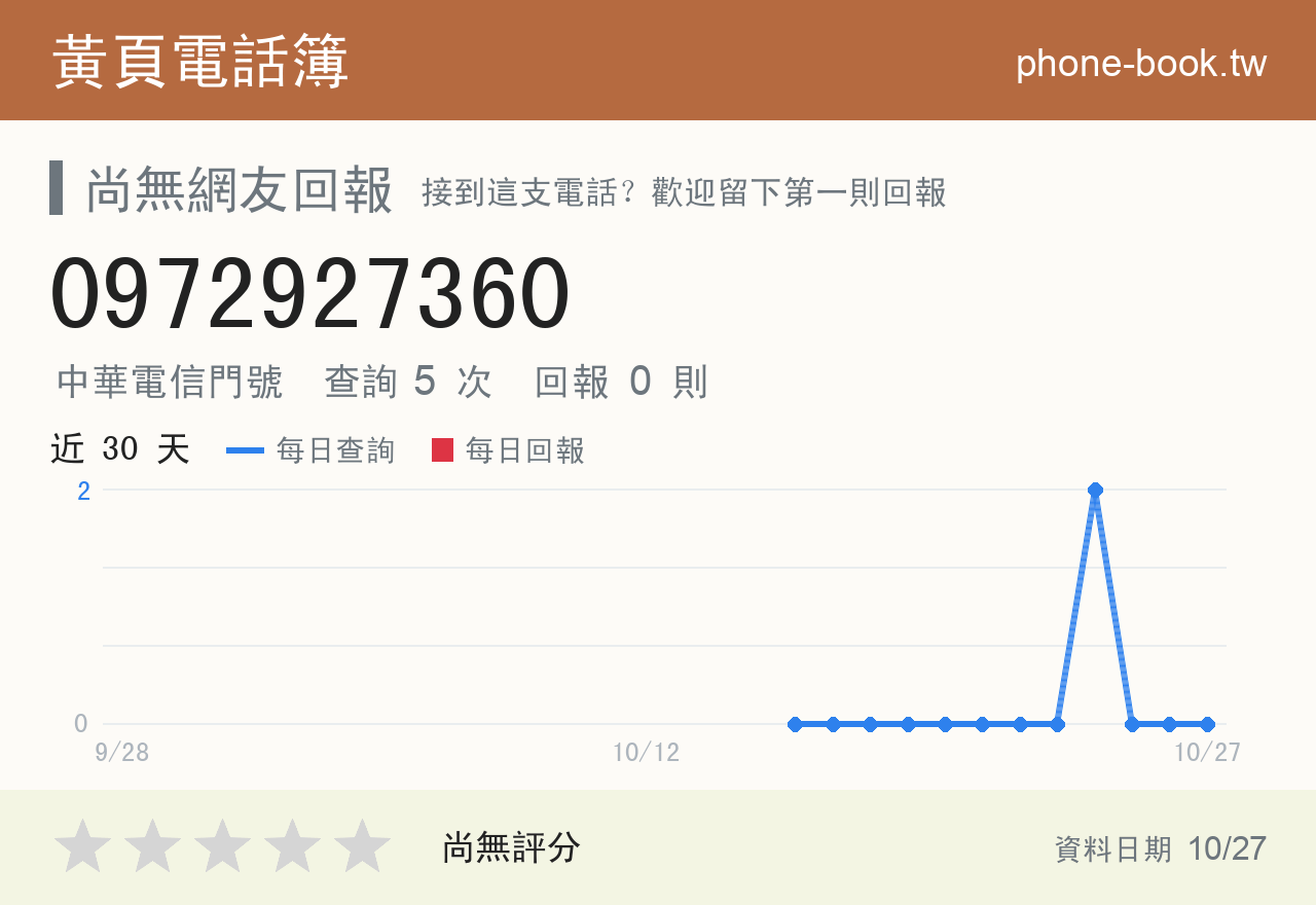 0972927360 評分卡：查詢 5 次、網友回報 0 則