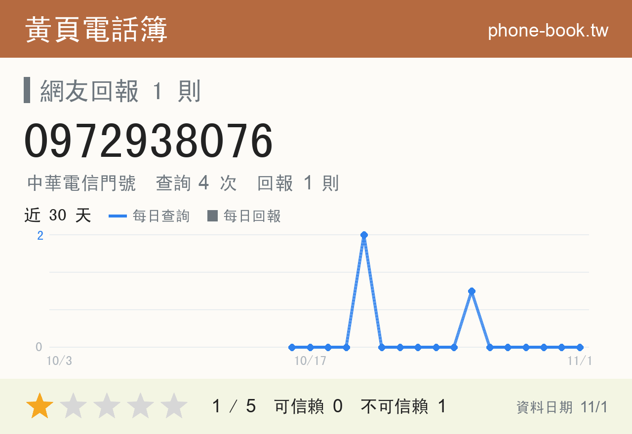 0972938076 評分卡：查詢 4 次、網友回報 1 則