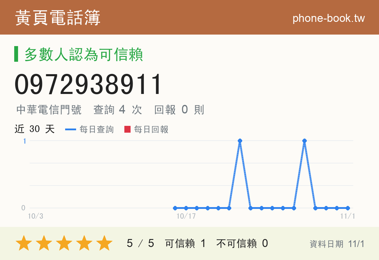 0972938911 評分卡：查詢 4 次、網友回報 0 則