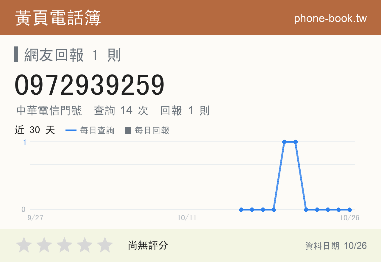 0972939259 評分卡：查詢 14 次、網友回報 1 則