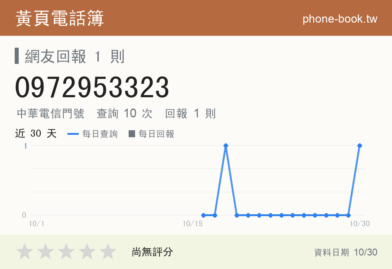 0972953323 評分卡：查詢 10 次、網友回報 1 則