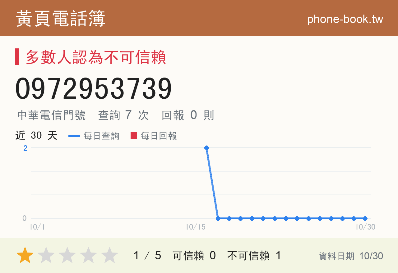 0972953739 評分卡：查詢 8 次、網友回報 0 則