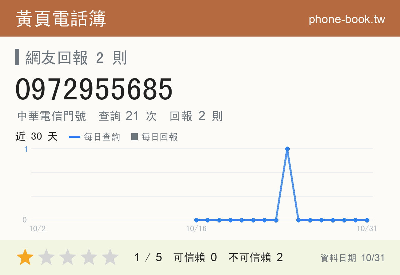 0972955685 評分卡：查詢 21 次、網友回報 2 則