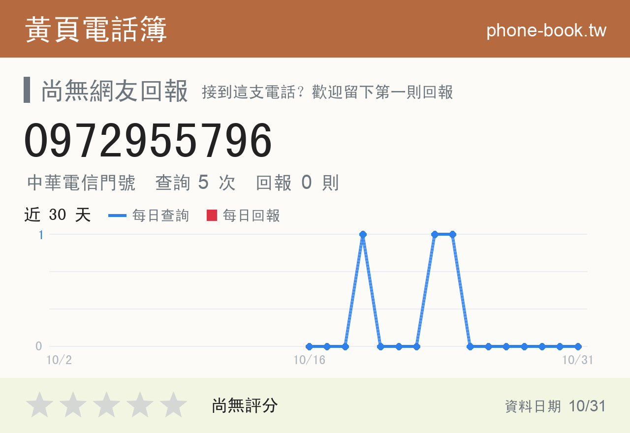 0972955796 評分卡：查詢 5 次、網友回報 0 則