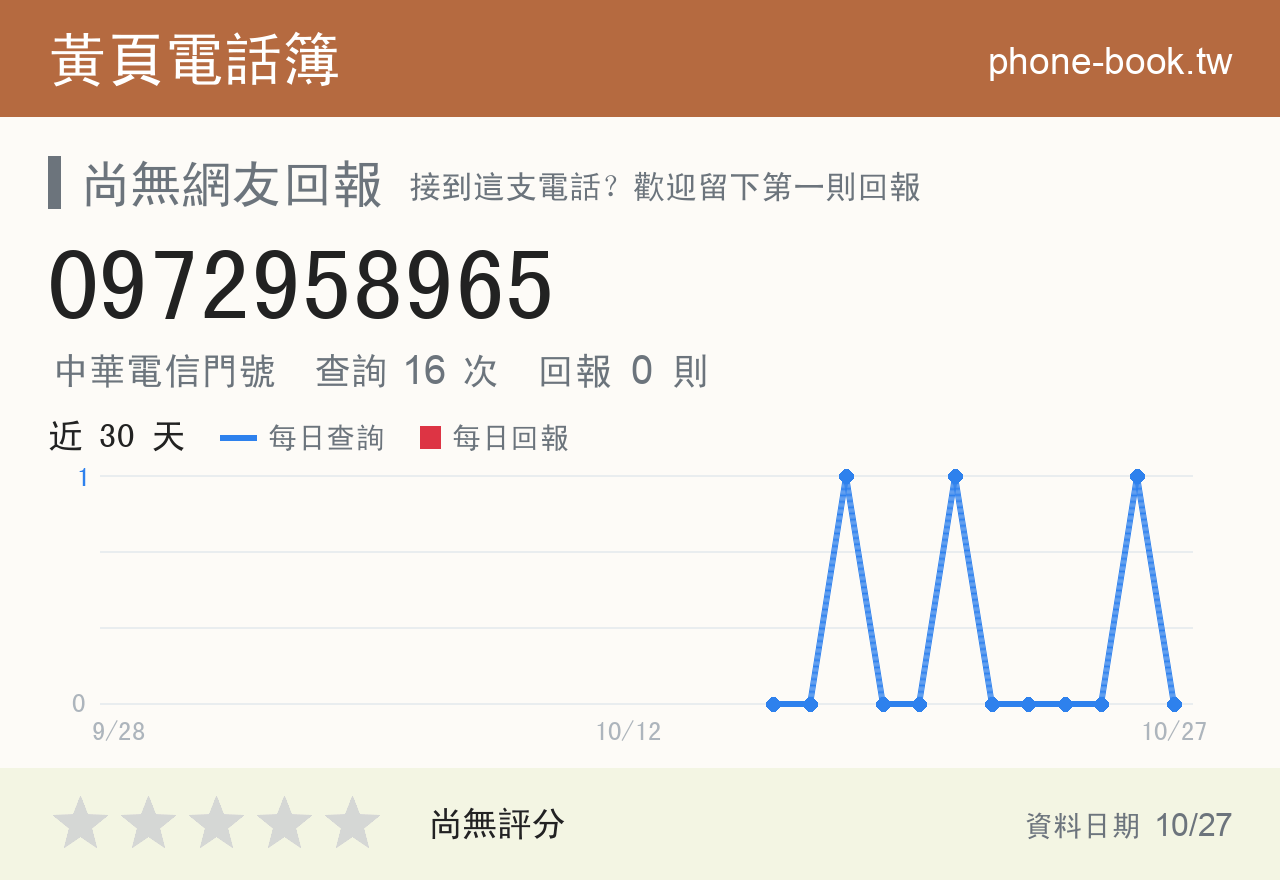 0972958965 評分卡：查詢 16 次、網友回報 0 則