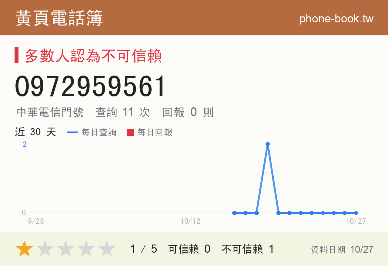 0972959561 評分卡：查詢 11 次、網友回報 0 則