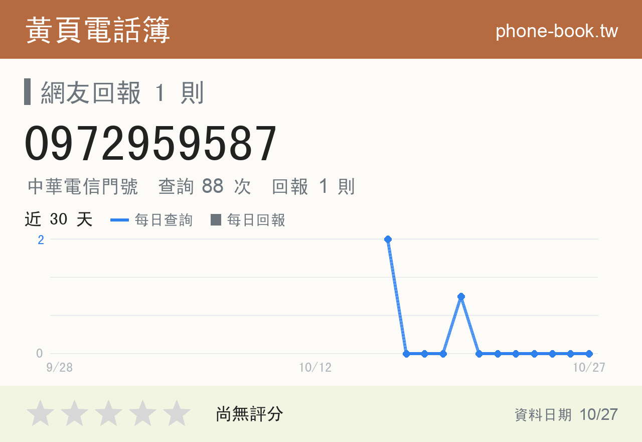 0972959587 評分卡：查詢 88 次、網友回報 1 則