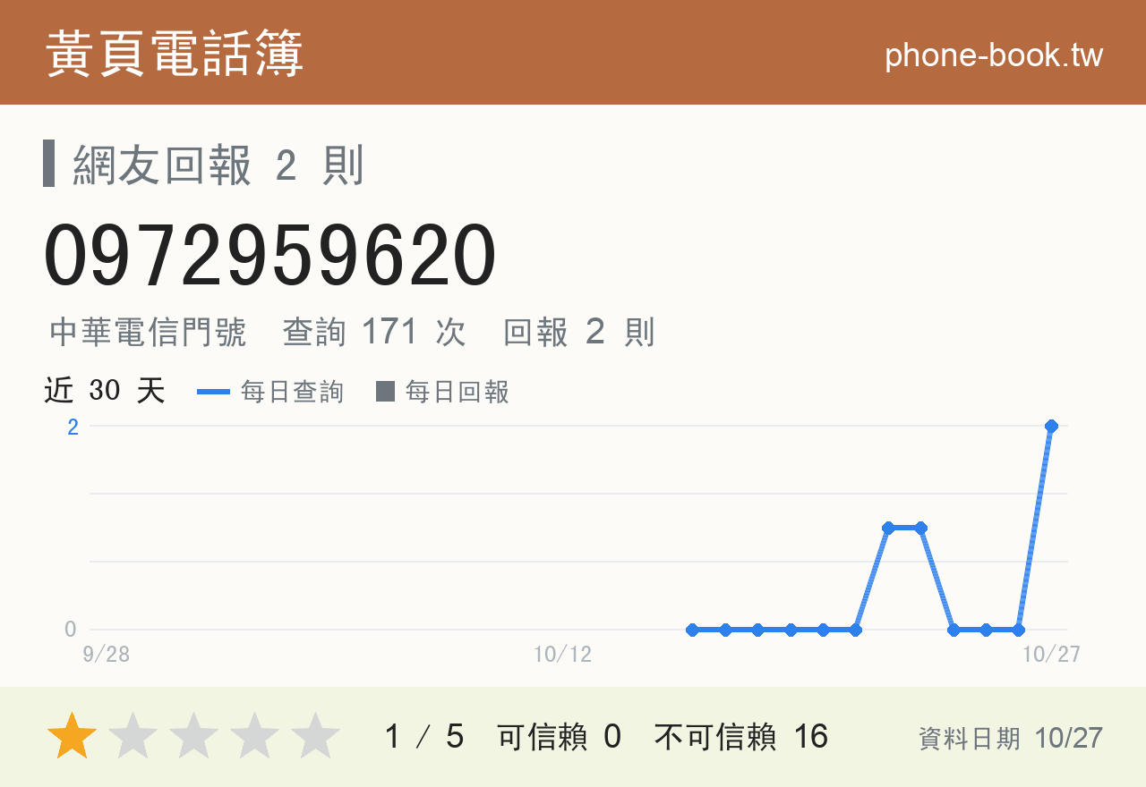 0972959620 評分卡：查詢 171 次、網友回報 2 則