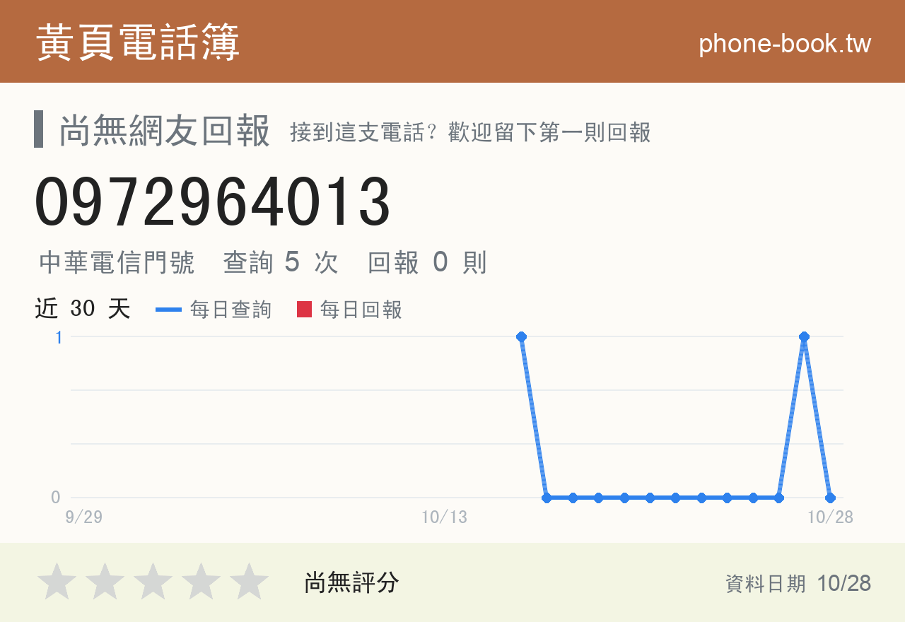 0972964013 評分卡：查詢 5 次、網友回報 0 則