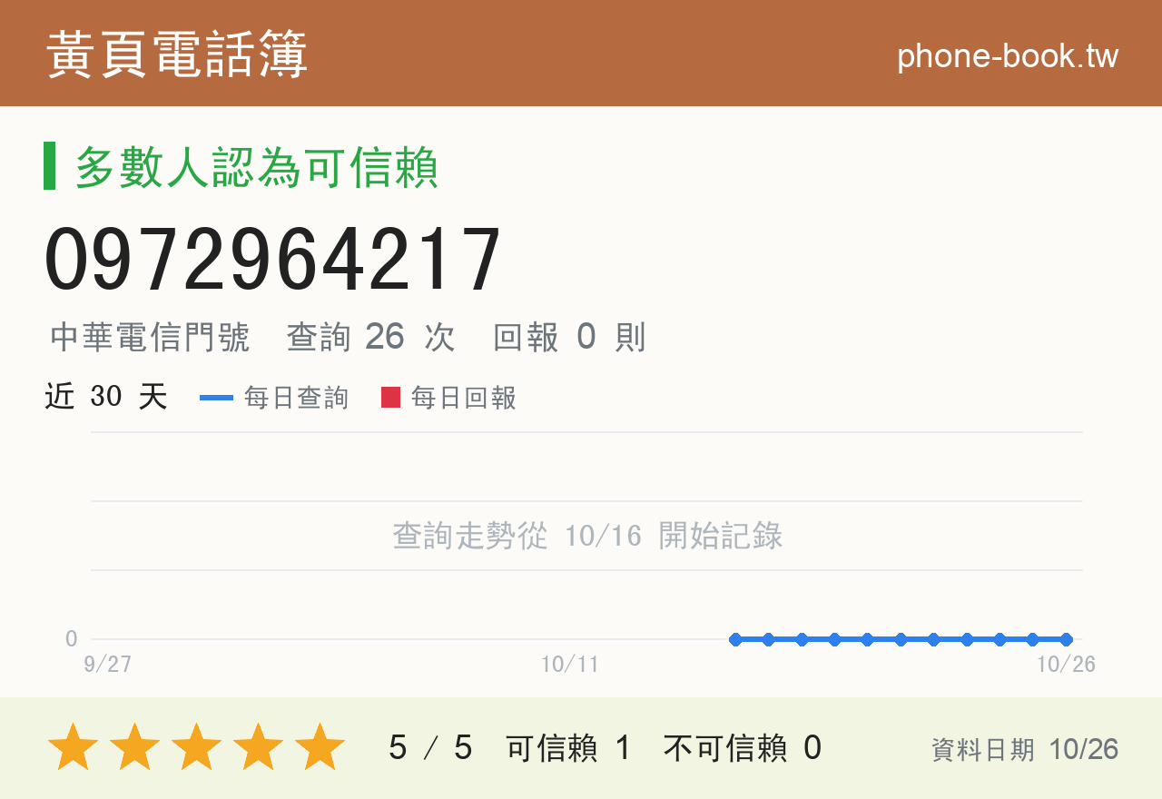 0972964217 評分卡：查詢 26 次、網友回報 0 則