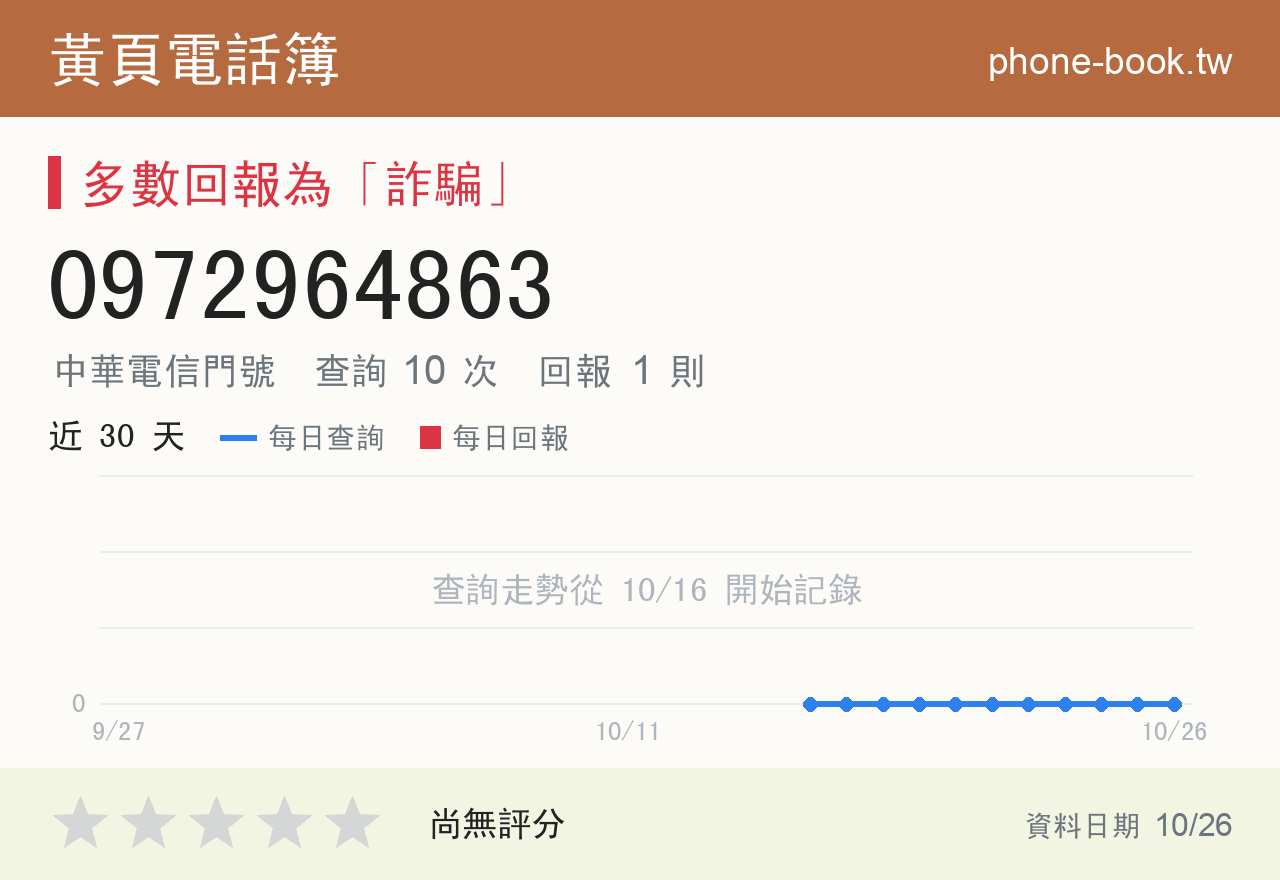 0972964863 評分卡：查詢 10 次、網友回報 1 則