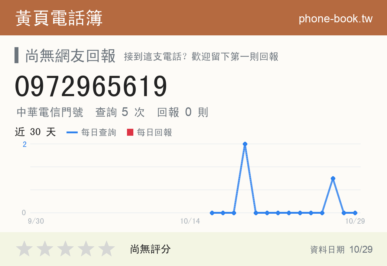 0972965619 評分卡：查詢 5 次、網友回報 0 則