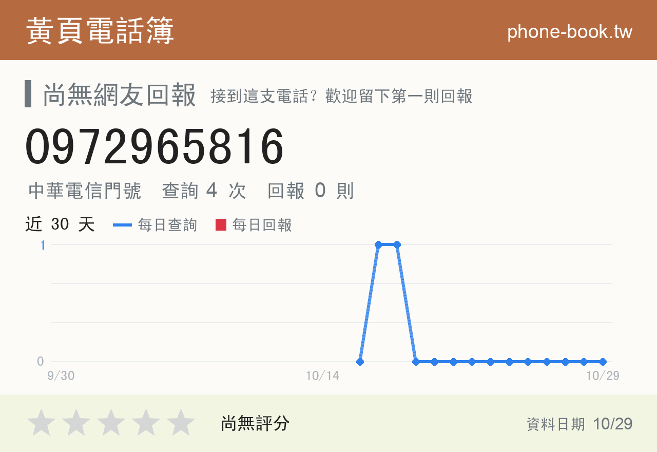0972965816 評分卡：查詢 4 次、網友回報 0 則