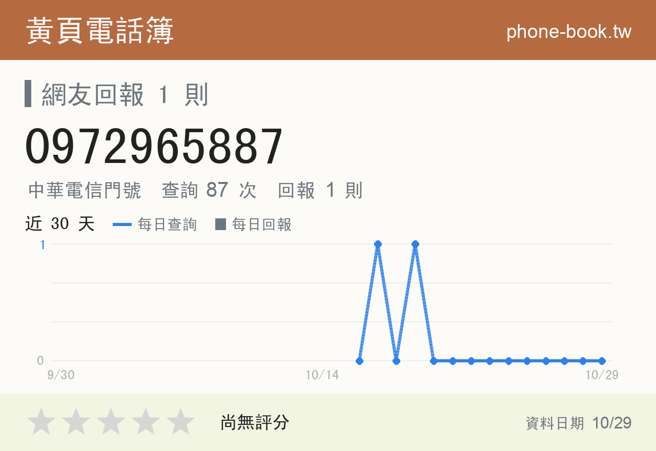 0972965887 評分卡：查詢 87 次、網友回報 1 則