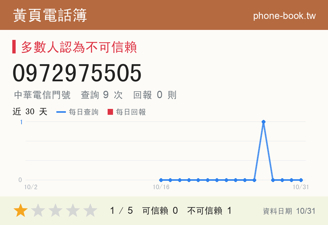 0972975505 評分卡：查詢 9 次、網友回報 0 則
